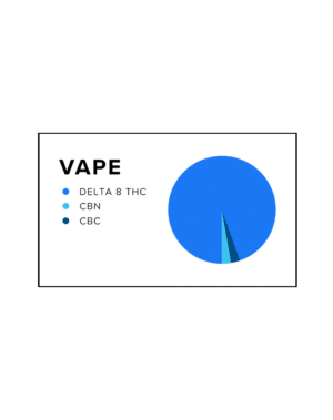 Delta 8 THC Vape Cartridge - Our hemp-derived Delta 8 THC vape cartridge is perfect for those looking for a milder, more upbeat and functional buzz than what's seen in high Delta 9 THC extracts. This ceramic coil cartridge contains 95% highly pure Delta 8 THC oil and 5% terpenes. Absolutely no cutting agents! Selecting a strain from the dropdown will bring up Sativa/Hybrid/Indica and effects info.