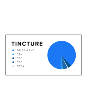 Delta 8 THC Tincture - 1500mg - Our broad-spectrum Delta 8 THC tincture contains 1500mg of Delta 8 THC with other cannabinoids (CBD, CBC, CBN, CBDv, CBG, etc). It's almost completely tasteless and uses MCT as a carrier oil.